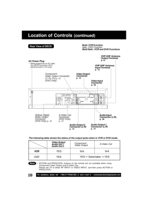 Page 1010For assistance, please call : 1-800-211-PANA(7262) or send e-mail to : consumerproducts@panasonic.com
Location of Controls (continued)
Rear View of DECK
AC Power Plug
S-Video Out
Connector
(DVD Only)
p. 13
Component
Video Output Connector
(Y, P
B, PR) p. 13(DVD Only)
Audio Output 2
Connector (L/R)
p. 13
Optical Digital
Audio Output
Connector
(DVD Only) 
p. 15
Video Input
Connector
p. 39
Video Output
Connector
p. 12
Audio Input
Connector (L/R)
p. 39
Audio Output 1
Connector (L/R)
p. 12
VHF/UHF Antenna...