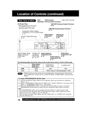 Page 1010For assistance, please call : 1-800-211-PANA(7262) or send e-mail to : consumerproducts@panasonic.com
Location of Controls (continued)
Rear  View  of  DECK
AC Power Plug
S-Video  Out
Connector
(DVD  Only)
pp. 10, 13
Component  Video  Output
Connector (Y, PB, PR) (DVD Only)
p. 13
Audio Output 2
Connector (L/R)
p. 13 Optical  Digital  Audio
Output  Connector
(DVD  Only)
p.  15
Video Input
Connector
p. 39Video Output
Connector
p. 12
Audio Input
Connector (L/R)
p. 39
Audio Output 1
Connector (L/R)
p. 12...