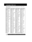 Page 5252For assistance, please call : 1-800-211-PANA(7262) or send e-mail to : consumerproducts@panasonic.com
Language Code List
Enter the appropriate code number for the initial settings “AUDIO”, “SUBTITLE” and/or
“MENUS” (see p. 49).
   CodeLanguage
7079Faroese
7082French
7089Frisian
7165Irish
7168Scots  Gaelic
7176Galician
7178Guarani
7185Gujarati
7265Hausa
7273Hindi
7282Croatian
7285Hungarian
7289Armenian
7365Interlingua
7378Indonesian
7383Icelandic
7384Italian
7387Hebrew
7465Japanese
7473Yiddish...