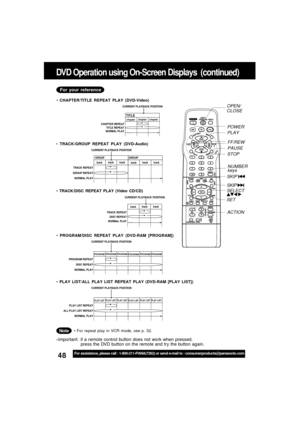 Page 4848For assistance, please call : 1-800-211-PANA(7262) or send e-mail to : consumerproducts@panasonic.com
DVD Operation using On-Screen Displays  (continued)
 CHAPTER/TITLE REPEAT PLAY (DVD-Video)
 TRACK/DISC REPEAT PLAY (Video CD/CD)
For your reference
 TRACK/GROUP REPEAT PLAY (DVD-Audio)
For repeat play in VCR mode, see p. 32.
Note
*Important: if a remote control button does not work when pressed,
press the DVD button on the remote and try the button again.
 PROGRAM/DISC REPEAT PLAY (DVD-RAM...