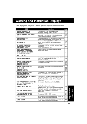 Page 6161
These displays will alert you to a missed operation or provide further instructions.
Warning and Instruction Displays
PLEASE SET CLOCK BY
PRESSING ACTION KEY
CHECK CASSETTE
RECORD TAB
NO CASSETTE
VIDEO HEADS MAY NEED
CLEANING PLEASE INSERT
HEAD CLEANING CASSETTE
OR REFER TO MANUAL
END      : PLAY
VCR LOCK ACTIVATED
PageCaution OSD
If you attempt to set or review a Timer
Recording and the Clock is not set...
REMOTE CONTROL IS SET
TO TV MODE
USE VCR : VCR KEY
USE DVD : DVD KEY REMOTE CONTROL IS SET
TO...