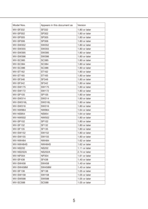 Page 545
Model Nos.Appears in this document as Version
WV-SF332 SF332 1.80 or later
WV-SP302 SP302 1.80 or later
WV-SP305 SP305 1.80 or later
WV-SP306 SP306 1.80 or later
WV-SW352 SW352 1.80 or later
WV-SW355 SW355 1.80 or later
WV-SW395 SW395 1.80 or later
WV-SW396 SW396 1.80 or later
WV-SC385 SC385 1.80 or later
WV-SC384 SC384 1.80 or later
WV-SC386 SC386 1.80 or later
WV-ST162 ST162 1.80 or later
WV-ST165 ST165 1.80 or later
WV-SF346 SF346 1.80 or later
WV-SF342 SF342 1.80 or later
WV-SW175 SW175 1.80 or...