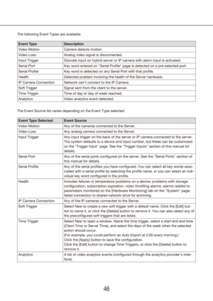 Page 464647
The following Event Types are available:
Event TypeDescription
Video Motion Camera detects motion.
Video Loss Analog video signal is disconnected.
Input Trigger Discrete input on hybrid server or IP camera with alarm input is activat\
ed.
Serial Port Key word entered on "Serial Profile" page is detected on a pre-selected \
port.
Serial Profile Key word is detected on any Serial Port with that profile.
Health Detected problem involving the health of the Server hardware.
IP Camera Connection...