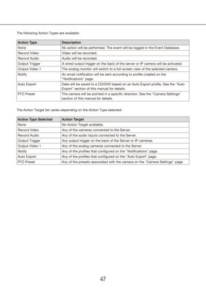 Page 474647
The following Action Types are available:
Action TypeDescription
None No action will be performed. The event will be logged in the Event Datab\
ase.
Record Video Video will be recorded.
Record Audio Audio will be recorded.
Output Trigger A wired output trigger on the back of the server or IP camera will be ac\
tivated.
Output Video 1 The analog monitor will switch to a full-screen view of the selected cam\
era.
Notify An email notification will be sent according to profile created on the...