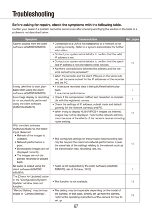 Page 676667
Troubleshooting
Before asking for repairs, check the symptoms with the following table.
Contact your dealer if a problem cannot be solved even after checking an\
d trying the solution in the table or a 
problem is not described below.
SymptomCause/solutionRef. pages
Cannot access from the client 
software (ASM200/ASM970). Connection to a LAN is not established or a network is not 
•	
working correctly. Refer to a system administrator for further 
information.
10
Contact your system administrator to...