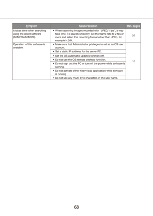 Page 6868
SymptomCause/solutionRef. pages
It takes time when searching 
using the client software 
(ASM200/ASM970). When searching images recorded with "JPEG/1 fps", it may 
•	
take time. To search smoothly, set the frame rate to 2 fps or 
more and select the recording format other than JPEG, for 
example H.264. 20
Operation of this software is 
unstable. Make sure that Administrator privileges is set as an OS user 
•	
account.
10
Set a static IP address for the server PC.
•	
Set the OS automatic...