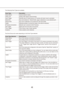 Page 464647
The following Event Types are available:
Event TypeDescription
Video Motion Camera detects motion.
Video Loss Analog video signal is disconnected.
Input Trigger Discrete input on hybrid server or IP camera with alarm input is activat\
ed.
Serial Port Key word entered on "Serial Profile" page is detected on a pre-selected \
port.
Serial Profile Key word is detected on any Serial Port with that profile.
Health Detected problem involving the health of the Server hardware.
IP Camera Connection...