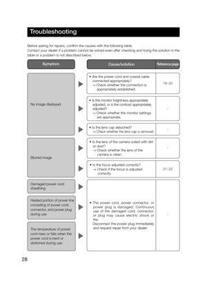 Page 28
28

Reference page Cause/solution

Troubleshooting

Before	 asking 	 for 	 repairs, 	 confirm 	 the 	 causes 	 with 	 the 	 following 	 table. 	
Contact
	 your 	 dealer 	 if 	 a 	 problem 	 cannot 	 be 	 solved 	 even 	 after 	 checking 	 and 	 trying 	 the 	 solution 	 in 	 the 	
table or a problem is not described below. 
            Symptom

Blurred	 image
The	 temperature 	 of 	 power 	
cord
	 rises 	 or 	 falls 	 when 	 the 	
power cord is bent or 
stretched
	 during 	 use
Damaged	 power 	 cord...