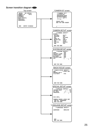 Page 2525
Top screen
 MODEL   WV-CW324L
CAMERA ID     OFF
CAMERA    
SYSTEM
BACK-FOCUS
 END   SETUP DISABLE
SPECIAL
LANGUAGE
“LANGUAGE SETUP” screen 
   **LANGUAGE SETUP**
LANGUAGE      ENGLISH
 SET
 RET TOP END
“CAMERA  ID” screen
     **CAMERA ID**     
     0123456789
     ABCDEFGHIJKLM
     NOPQRSTUVWXYZ
     ().,:;&#!?=
     +- */%$
    SPACE POSI
    RET TOP END RESET
    ................
“CAMERA  SETUP” screen
    **CAMERA SETUP** 
SCENE1
 ALC/ELC     ALC     
 SHUTTER     OFF
 AGC         ON(LOW)
 SENS...