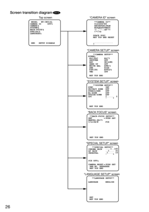 Page 2626
Screen transition diagram
CW324L
CW304L
CW314L
Top screen
 MODEL   WV-CW314L
CAMERA ID     OFF
CAMERA    
SYSTEM
BACK-FOCUS
 END   SETUP DISABLE
SPECIAL
LANGUAGE
“LANGUAGE SETUP” screen 
   **LANGUAGE SETUP**
LANGUAGE      ENGLISH
 SET
 RET TOP END
“CAMERA  ID” screen
     **CAMERA ID**     
     0123456789
     ABCDEFGHIJKLM
     NOPQRSTUVWXYZ
     ().,:;&#!?=
     +- */%$
    SPACE POSI
    RET TOP END RESET
    ................
“CAMERA  SETUP” screen
    **CAMERA SETUP** 
SCENE1
 ALC/ELC     ALC...