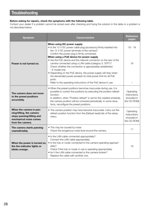 Page 28Troubleshooting
Before asking for repairs, check the symptoms with the following table. 
Contact your dealer if a problem cannot be solved even after checking and trying the solution in th\
e table or a problem is 
not described below. 
SymptomCause/solutionReference 
pages
Power is not turned on.  When using DC power supply
	•	 Is	the	12	V	DC	power	cable	plug	(accessory)	firmly	inserted	into	
the 12 V DC power terminals of the camera?
   Confirm the power plug is firmly connected. 
When using a PoE...