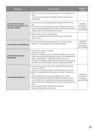 Page 29SymptomCause/solutionReference 
pages
Live indicator keeps on 
blinking orange approx. in 2 
seconds intervals. 	•	 UPnP
TM error has occurred since the power is not supplied to the 
router. 
   Turn on the power of the router. Wait until the connections are 
established.  −
	•	 An	error	has	occurred	during	the	port	update	by	the	UPnP	func- tion. 
	•	 If	the	router	in	use	does	not	support	the	UPnP	function,	perform	 the port forwarding setting for the router. In addition, deactivate the 
setting of auto...