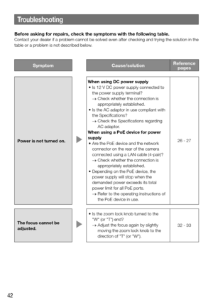 Page 4242
Troubleshooting
Before asking for repairs, check the symptoms with the following table. 
Contact your dealer if a problem cannot be solved even after checking and trying the solution in th\
e 
table or a problem is not described below. 
SymptomCause/solutionReference 
pages
Power is not turned on. 
When using DC power supply
	•	 Is	12	V	DC	power	supply	connected	to	
the power supply terminal?
   →  Check whether the connection is 
appropriately established. 
	•	 Is	the	AC	adaptor	in	use	compliant	with...