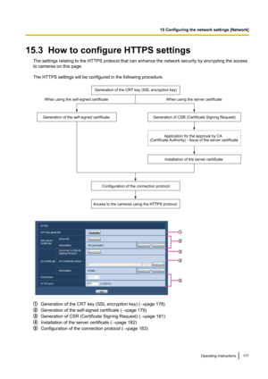 Page 17715.3  How to configure HTTPS settingsThe settings relating to the HTTPS protocol that can enhance the network security by encrypting the access
to cameras on this page.
The HTTPS settings will be configured in the following procedure.
Generation of the CRT key (SSL encryption key) ( ®page 178)
Generation of the self-signed certificate ( ®page 179)
Generation of CSR (Certificate Signing Request) ( ®page 181)
Installation of the server certificate ( ®page 182)
Configuration of the connection protocol (...