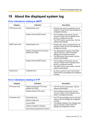 Page 21719   About the displayed system log
Error indications relating to SMTPCategoryIndicationDescriptionPOP3 server errorAuthentication error.• Entered user name or password may be
incorrect. Check if the E-mail settings are
configured correctly.Failed to find the POP3 server.• The IP address of the server may be
incorrect. Check if the IP address of the
server is configured correctly.
• The POP3 server may be down. Ask the
network administrator.SMTP server errorAuthentication error.• Entered user name or...