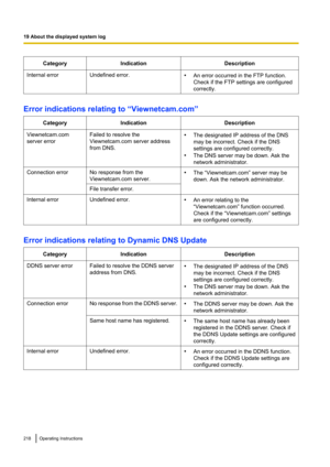 Page 218CategoryIndicationDescriptionInternal errorUndefined error.•An error occurred in the FTP function.
Check if the FTP settings are configured
correctly.
Error indications relating to “Viewnetcam.com”
CategoryIndicationDescriptionViewnetcam.com
server errorFailed to resolve the
Viewnetcam.com server address
from DNS.• The designated IP address of the DNS
may be incorrect. Check if the DNS
settings are configured correctly.
• The DNS server may be down. Ask the
network administrator.Connection errorNo...