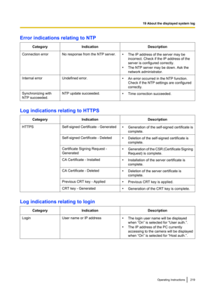 Page 219Error indications relating to NTPCategoryIndicationDescriptionConnection errorNo response from the NTP server.•The IP address of the server may be
incorrect. Check if the IP address of the
server is configured correctly.
• The NTP server may be down. Ask the
network administrator.Internal errorUndefined error.• An error occurred in the NTP function.
Check if the NTP settings are configured
correctly.Synchronizing with
NTP succeeded.NTP update succeeded.• Time correction succeeded.
Log indications...