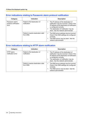 Page 220Error indications relating to Panasonic alarm protocol notificationCategoryIndicationDescriptionPanasonic alarm
protocol notification
errorFailed to find destination of
notification.• The IP address of the destination of
notification may be incorrect. Check if the
IP address of the destination of notification
is configured correctly.
• The destination of notification may be
down. Ask the network administrator.Failed to resolve destination addr.
from DNS.• The DNS server settings may be incorrect.
Check...