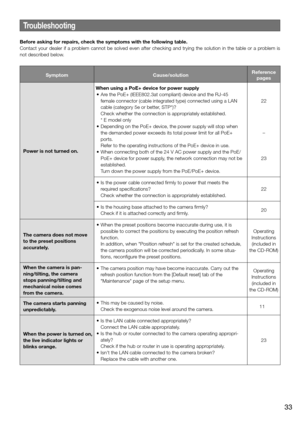 Page 33Troubleshooting
Before asking for repairs, check the symptoms with the following table. 
Contact your dealer if a problem cannot be solved even after checking and trying the solution in th\
e table or a problem is 
not described below. 
SymptomCause/solutionReference 
pages
Power is not turned on.  When using a PoE+ device for power supply
	•	 Are	the	PoE+	(IEEE802.3at	compliant)	device	and	the	RJ-45	
female connector (cable integrated type) connected using a LAN 
cable (category 5e or better, STP*)?...