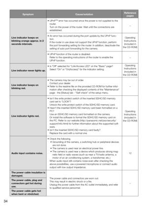 Page 34SymptomCause/solutionReference 
pages
Live indicator keeps on 
blinking orange approx. in 2 
seconds intervals.  	•	 UPnP
TM error has occurred since the power is not supplied to the 
router. 
   Turn on the power of the router. Wait until the connections are 
established.  −
	•	 An	error	has	occurred	during	the	port	update	by	the	UPnP	func- tion. 
   If the router in use does not support the UPnP function, perform 
the port forwarding setting for the router. In addition, deactivate the 
setting of auto...