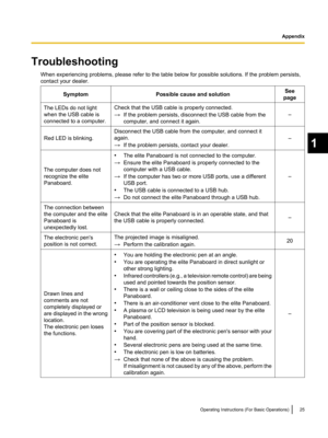 Page 25TroubleshootingWhen experiencing problems, please refer to the table below for possible solutions. If the problem persists,
contact your dealer.SymptomPossible cause and solutionSee
pageThe LEDs do not light
when the USB cable is
connected to a computer.Check that the USB cable is properly connected.
→ If the problem persists, disconnect the USB cable from the
computer, and connect it again.
–Red LED is blinking.
Disconnect the USB cable from the computer, and connect it
again.
→ If the problem persists,...