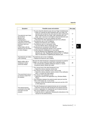 Page 31Appendix
31Operating Instructions
1
SymptomPossible cause and solution See page
The electronic pen loses 
the functions.
(Buttons are 
unresponsive.)
(The elite Panaboard 
responds as if you were 
touching it with your 
fingers.)
(Lines written with the 
electronic pen are broken 
or colors change.)
•You are using the electronic pen and your finger simultaneously.
→ While you operate the elite Panaboard with your finger, the 
electronic pen produces the same result as when touching the 
elite Panaboard...