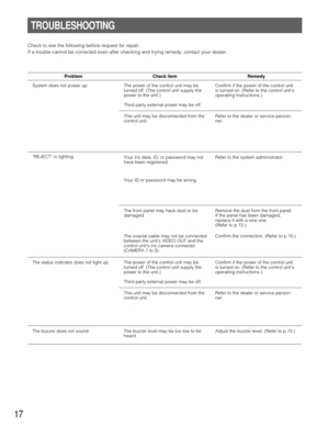 Page 1717
TROUBLESHOOTING
Check to see the following before request for repair.
If a trouble cannot be corrected even after checking and trying remedy, contact your dealer.
Problem Check item Remedy
System does not power up. The power of the control unit may be
turned off. (The control unit supply the
power to the unit.)
Third party external power may be off.Confirm if the power of the control unit
is turned on. (Refer to the control units
operating instructions.)
This unit may be disconnected from the
control...