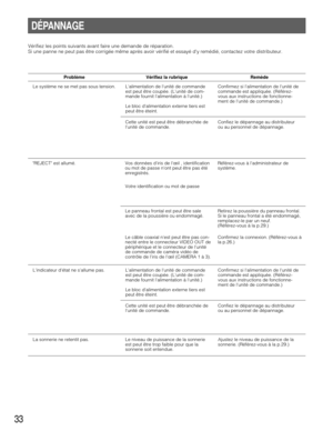 Page 3333
Lindicateur détat ne sallume pas.
DÉPANNAGE
Vérifiez les points suivants avant faire une demande de réparation. 
Si une panne ne peut pas être corrigée même après avoir vérifié et essayé dy remédié, contactez votre distributeur. 
Problème  Vérifiez la rubrique Remède
Le système ne se met pas sous tension.  Lalimentation de lunité de commande
est peut être coupée. (Lunité de com-
mande fournit lalimentation à lunité.)
Le bloc dalimentation externe tiers est
peut être éteint. Confirmez si lalimentation...
