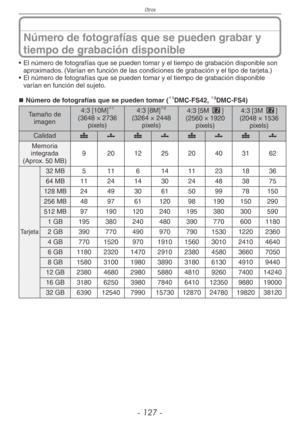 Page 127
Otros
- 1 -
Número de fotografías que se pueden grabar y 
tiempo de grabación disponible
• El número de fotografías que se pueden tomar y el tiempo de grabación disponible son aproximados. (Varían en función de las condiciones de grabación y el tipo de tarjeta.)
•  El número de fotografías que se pueden tomar y el tiempo de grabación disponible 
varían en función del sujeto.
Número de fotografías que se pueden tomar (1DMC-FS42, 2DMC-FS4)
Tamaño de imagen 
4:3 [10M]1
(3648 × 2736 pixels)
4:3...