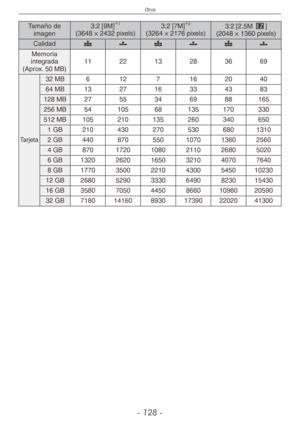 Page 128
Otros
- 1 -

Tamaño de imagen 3:2 [9M]1
(3648 × 2432 pixels)3:2 [7M]2
(3264 × 2176 pixels)3:2 [2.5M P](2048 × 1360 pixels)
Calidadh8h8h8
Memoria integrada(Aprox. 50 MB)112213283669
Tarjeta
32 MB6127162040
64 MB132716334383
128 MB2755346988165
256 MB5410568135170330
512 MB105210135260340650
1 GB2104302705306801310
2 GB440870550107013602560
4 GB87017201080211026805020
6 GB132026201650321040707640
8 GB1770350022104300545010230
12 GB2680529033306490823015430
16 GB35807050445086601098020590
32...