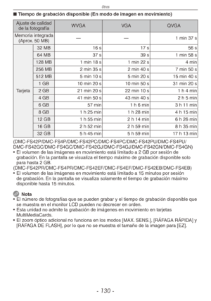 Page 130
Otros
- 10 -
Tiempo de grabación disponible (En modo de imagen en movimiento)
Ajuste de calidad de la fotografíaWVGAVGAQVGA
Memoria integrada (Aprox. 50 MB)——1 min 37 s
Tarjeta
32 MB16 s17 s56 s
64 MB37 s39 s1 min 58 s
128 MB1 min 18 s1 min 22 s4 min
256 MB2 min 35 s2 min 40 s7 min 50 s
512 MB5 min 10 s5 min 20 s15 min 40 s
1 GB10 min 20 s10 min 50 s31 min 20 s
2 GB21 min 20 s22 min 10 s1 h 4 min
4 GB41 min 50 s43 min 40 s2 h 5 min
6 GB57 min1 h 6 min3 h 11 min
8 GB1 h 25 min1 h 28 min4 h 15 min
12...