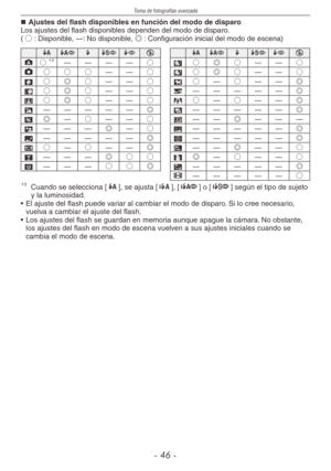 Page 46
Toma de fotografías avanzada
-  -

Ajustes	del	flash	disponibles	en	función	del	modo	de	disparoLos ajustes del flash disponibles dependen del modo de disparo.(○ : Disponible, —: No disponible, ◎ : Configuración inicial del modo de escena)
q@t[`oq@t[`o
;○2————○a○◎○——○1○○○——○s○◎○——○
q○◎○——○d○—○——◎
w○◎○——○f—————◎
e○◎○——○z○—○——◎
r—————◎x—————◎
t◎—○——○g——◎———
y———◎—○c—————◎
u—————◎v—————◎
i○—○——◎b——◎——○
o———◎○○n◎—○——○
p———○○◎m—————◎6—————○2	Cuando se selecciona [q], se ajusta [w], [e] o [r] según...