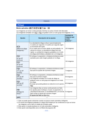 Page 111- 111 -
Grabación
Modos aplicables: 
Las imágenes se toman continuamente mientras se pulsa el botón del obturador.
Las imágenes tomadas con [ ] y [ ] se  graban como un solo grupo de imágenes (P44) .
¢1 Esto se puede ajustar solamente cuando se ajusta el modo automático inteligente.
¢ 2 El número de imágenes grabadas en ráfaga está limitado por las condiciones en que se toman 
las imágenes y por el tipo y/o estado de la tarjeta usada.
¢ 3 Esta opción no puede ajustarse en el modo automático inteligente....