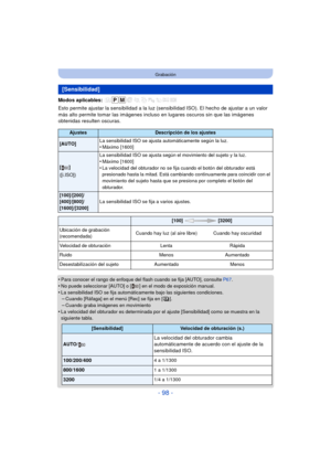 Page 98- 98 -
Grabación
Modos aplicables: 
Esto permite ajustar la sensibilidad a la luz (sensibilidad ISO). El hecho de ajustar a un valor 
más alto permite tomar las imágenes incluso en lugares oscuros sin que las imágenes 
obtenidas resulten oscuras.
•
Para conocer el rango de enfoque del flash cuando se fija [AUTO], consulte  P67.•No puede seleccionar [AUTO] o [ ] en el modo de exposición manual.
•La sensibilidad ISO se fija automáticamente bajo las siguientes condiciones.–Cuando [Ráfaga] en el menú [Rec]...