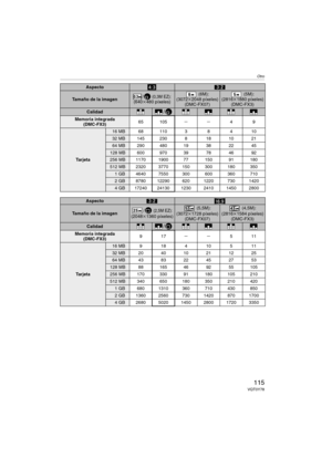 Page 115Otro
115VQT0Y78
Aspecto
Tamaño de la imagen/ (0,3M EZ):(640k480 píxeles)
 (6M):
(3072k2048 píxeles)
(DMC-FX07) (5M):
(2816k1880 píxeles)
(DMC-FX3)
Calidad/
Memoria integrada
(DMC-FX3)65 105jj49
Ta r j e t a
16 MB 68 110 3 8 4 10
32 MB 145 230 8 18 10 21
64 MB 290 480 19 38 22 45
128MB60097039784692
256 MB 1170 1900 77 150 91 180
512 MB 2320 3770 150 300 180 350
1 GB 4640 7550 300 600 360 710
2 GB 8780 12290 620 1220 730 1420
4 GB 17240 24130 1230 2410 1450 2800
Aspecto
Tamaño de la imagen/...