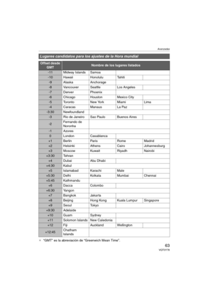 Page 63Avanzadas
63VQT0Y78
¢“GMT” es la abreviación de “Greenwich Mean Time”.
Lugares candidatos para los ajustes de la Hora mundial
Offset desde 
GMTNombre de los lugares listados
-11 Midway Islands Samoa
-10 Hawaii Honolulu Tahiti
-9 Alaska Anchorage
-8 Vancouver Seattle Los Angeles
-7 Denver Phoenix
-6 Chicago Houston Mexico City
-5 Toronto New York Miami Lima
-4 Caracas Manaus La Paz
-3:30 Newfoundland
-3 Rio de Janeiro Sao Paulo Buenos Aires
-2Fernando de 
Noronha
-1 Azores
0 London Casablanca
+1 Berlin...