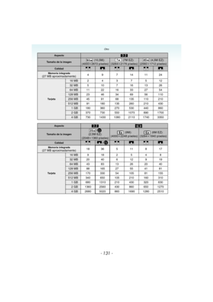 Page 131Otro
- 131 -
Aspecto
Tamaño de la imagen (10,5M):
(4000k2672 píxeles) (7M EZ):
(3264k2176 píxeles) (4,5M EZ):
(2560k1712 píxeles)
Calidad
Memoria integrada(27 MB aproximadamente)4 9 7 141124
Ta r j e t a
16MB2437512
32MB5 10 7 161326
64 MB 11 22 16 33 27 54
128MB2346346956110
256 MB 45 91 68 135 110 210
512 MB 91 180 135 260 210 430
1 GB 180 360 270 530 440 860
2 GB 370 730 550 1070 890 1700
4 GB 730 1430 1080 2110 1740 3350
Aspecto
Tamaño de la imagen/ 
(2,5M EZ):
(2048k1360 píxeles) (9M):
(4000k2248...
