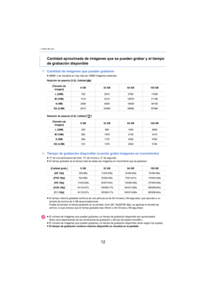 Page 121. Antes del uso
12
∫Cantidad de imágenes que pueden grabarse
Relación de aspecto [3:2], Calidad [ A]
Relación de aspecto [3:2], Calidad [ ]
∫Tiempo de grabación disponible (cuando graba imágenes en movimiento)
Cantidad aproximada de imágenes que se pueden grabar y el tiempo 
de grabación disponible
≥[9999 i] se visualiza sin hay más de 10000 imágenes restantes.
[Tamaño de  im
 agen] 8
 GB 32 GB 64 GB 128 GB
L (20M) 7202910 579011 6 0 0
M (10M) 1310531010570 21190
S (5M) 2290925018020 36100
XS (2,5M)...