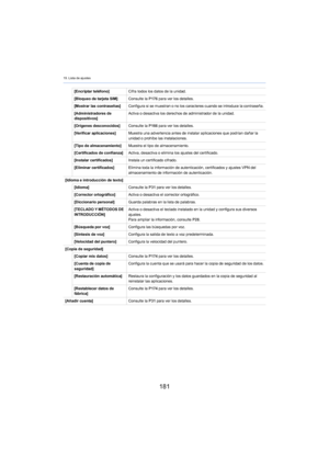 Page 18119. Lista de ajustes
181
[Encriptar teléfono]Cifra todos los datos de la unidad.
[Bloqueo de tarjeta SIM] Consulte la P1
76 para ver los detalles.
[Mostrar las contraseñas] Configura si se muestran o no los caracteres cuando se introduce la contraseña.
[Administradores de 
di
 spositivos] Activa o desactiva los derechos de administrador de la unidad.
[Orígenes desconocidos] Consulte la P1
66 para ver los detalles.
[Verificar aplicaciones] Muestra una advertencia antes de instalar aplicaciones que podrían...