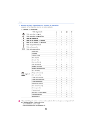Page 834. Cámara
83
∫Ajustes del flash disponibles por el modo de grabaciónLos ajustes del flash disponibles dependen del modo de grabación.
(± :  Disponible, —:  No disponible)
Modo de grabación ‡‰ Œ
Modo automático inteligente ±— — ±
Modo automático inteligente Plus ±— — ±
Modo del programa AE ±± ±±
Modo AE con prioridad a la apertura ±± ±±
Modo AE con prioridad a la obturación ±± ±±
Modo de exposición manual ±± ±±
Modo película creativa —— — ±
Modo de toma panorámica —— — ±
Modo de guía a la 
esce
 na...