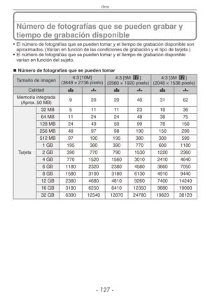 Page 127
Otros
- 1 -
Número de fotografías que se pueden grabar y 
tiempo de grabación disponible
• El número de fotografías que se pueden tomar y el tiempo de grabación disponible son aproximados. (Varían en función de las condiciones de grabación y el tipo de tarjeta.)
•  El número de fotografías que se pueden tomar y el tiempo de grabación disponible 
varían en función del sujeto.
Número de fotografías que se pueden tomar
Tamaño de imagen 4:3 [10M](3648 × 2736 pixels)4:3 [5M P](2560 × 1920...