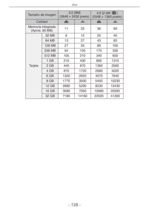 Page 128
Otros
- 1 -

Tamaño de imagen 3:2 [9M](3648 × 2432 pixels)3:2 [2.5M P](2048 × 1360 pixels)
Calidadh8h8
Memoria integrada(Aprox. 50 MB)11223669
Tarjeta
32 MB6122040
64 MB13274383
128 MB275588165
256 MB54105170330
512 MB105210340650
1 GB2104306801310
2 GB44087013602560
4 GB870172026805020
6 GB1320262040707640
8 GB17703500545010230
12 GB26805290823015430
16 GB358070501098020590
32 GB7180141602202041300 