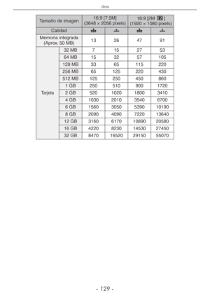 Page 129
Otros
- 1 -

Tamaño de imagen 16:9 [7.5M](3648 × 2056 pixels)16:9 [2M P](1920 × 1080 pixels)
Calidadh8h8
Memoria integrada(Aprox. 50 MB)13264791
Tarjeta
32 MB7152753
64 MB153257105
128 MB3365115220
256 MB65125220430
512 MB125250450860
1 GB2505109001720
2 GB520102018003410
4 GB1030201035406700
6 GB15603050539010190
8 GB20904090722013640
12 GB316061701089020580
16 GB422082301453027450
32 GB8470165202915055070 