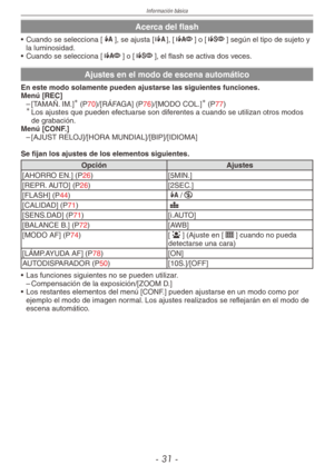 Page 31
Información básica
- 1 -

Acerca del flash
•  Cuando se selecciona [q], se ajusta [w], [e] o [r] según el tipo de sujeto y la luminosidad.
•  Cuando se selecciona [e] o [r], el flash se activa dos veces.
Ajustes en el modo de escena automático
En este modo solamente pueden ajustarse las siguientes funciones. Menú [REC]
– [TAMAÑ. IM.] (P70)/[RÁFAGA] (P76)/[MODO COL.] (P77) Los ajustes que pueden efectuarse son diferentes a cuando se utilizan otros modos de grabación.Menú [CONF.]
– [AJUST...