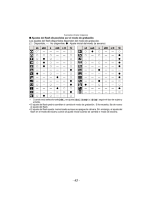 Page 45- 45 -
Avanzadas (Grabar imágenes)
∫Ajustes del flash disponibles por el modo de grabación
Los ajustes del flash disponi bles dependen del modo de grabación.
(± : Disponible, —: No disponible,  ¥: Ajuste inicial del modo de escena)
¢Cuando está seleccionado [ ], se ajusta [ ], [ ] o [ ] según el tipo de sujeto y 
el brillo.
• El ajuste del flash podría cambiar si cambia el modo de grabación. Si lo necesita, fije de nuevo  el ajuste del flash.
• El ajuste del flash queda memorizado aunque se apague la...