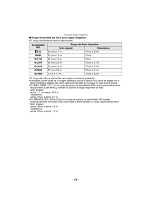 Page 46Avanzadas (Grabar imágenes)
- 46 -
∫Rango disponible del flash para captar imágenes• El rango disponible del flash es aproximado.
• El rango del enfoque disponible varía según el modo de grabación.
• Es posible que el borde de la imagen aparezca oscuro si obtura muy cerca del sujeto con el 
flash mientras la palanca del zoom está cerca del lado W. Acerque un poco si esto ocurre.
• En [MAX. SENS.] (P57)  en el modo de escena, la sensibilidad ISO cambia automáticamente 
de [ISO1600] a [ISO6400] y también...