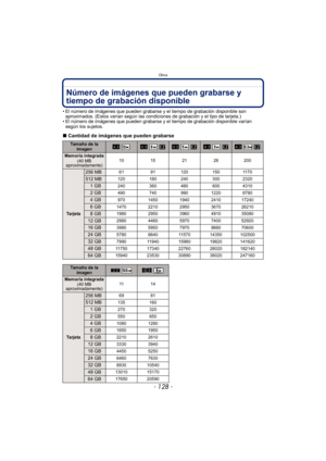 Page 128Otros
- 128 -
Número de imágenes que pueden grabarse y 
tiempo de grabación disponible
• El número de imágenes que pueden grabarse y el tiempo de grabación disponible son aproximados. (Estos varían según las condiciones de grabación y el tipo de tarjeta.)
• El número de imágenes que pueden grabarse y el tiempo de grabación disponible varían 
según los sujetos.
∫ Cantidad de imágenes que pueden grabarse
Tamaño de la 
imagenX X   X  X  X   
Memoria integrada
(40 MB 
aproximadamente) 10 15 21 26 200
Ta r j...