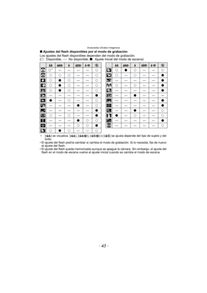 Page 45- 45 -
Avanzadas (Grabar imágenes)
∫Ajustes del flash disponibles por el modo de grabación
Los ajustes del flash disponi bles dependen del modo de grabación.
(± : Disponible, —: No disponible,  ¥: Ajuste inicial del modo de escena)
¢[ ] se visualiza. [ ], [ ], [ ] o [ ] se ajusta depende del tipo de sujeto y del 
brillo.
• El ajuste del flash podría cambiar si cambia el modo de grabación. Si lo necesita, fije de nuevo  el ajuste del flash.
• El ajuste del flash queda memorizado aunque se apague la...