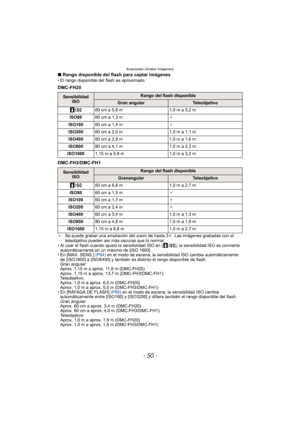 Page 50Avanzadas (Grabar imágenes)
- 50 -
∫Rango disponible del flash para captar imágenes• El rango disponible del flash es aproximado.
DMC-FH20
DMC-FH3/DMC-FH1
¢ Se puede grabar una ampliación del zoom de hasta 3 k. Las imágenes grabadas con el 
teleobjetivo pueden ser más oscuras que lo normal.
• Al usar el flash cuando ajustó la sensibilidad ISO en [ ], la sensibilidad ISO se convierte  automáticamente en un máximo de [ISO 1600].
• En [MAX. SENS.] (P64)  en el modo de escena, la sensibilidad ISO cambia...