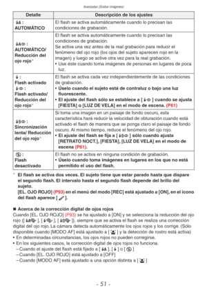 Page 51Avanzadas (Grabar imágenes)
- 51 -
DetalleDescripción de los ajustes
\f: 
AUTOMÁTICO El flash se activa automáticamente cuando lo precisan las 
condiciones de grabación.
@: 
AUTOMÁTICO/
Reducción del 
ojo rojo

El flash se activa automáticamente cuando lo precisan las 
condiciones de grabación.
Se activa una vez antes de la real grabación para reducir el 
fenómeno del ojo rojo (los ojos del sujeto aparecen rojo en la 
imagen) y luego se active otra vez para la real grabación.
•  Use éste cuando toma...